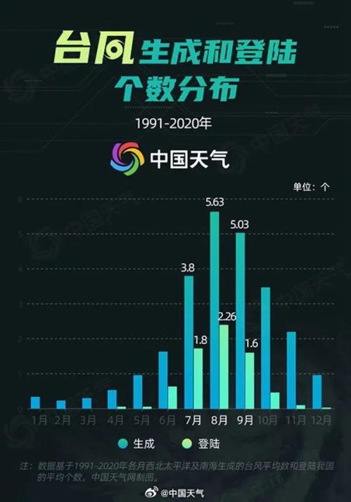 11、13、14、15、16… 捅了台风窝了！为何最近台风这么多？