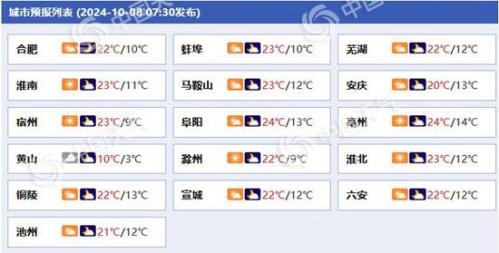 安徽今起三天晴到多云为主 昼夜温差较大最低气温仅10℃出头