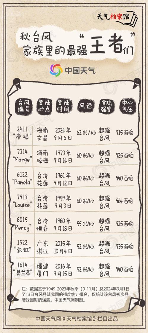 天气档案馆：“潭美”“康妮”接连来袭 揭秘秋台风最爱在哪儿上岸
