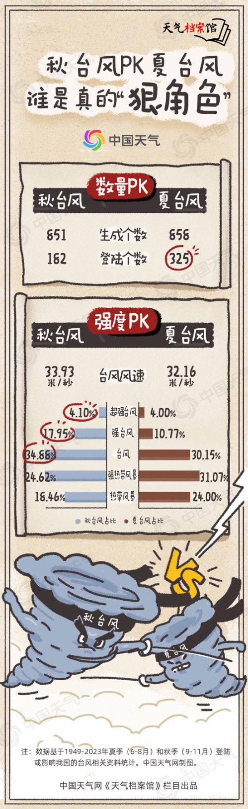 天气档案馆：“潭美”“康妮”接连来袭 揭秘秋台风最爱在哪儿上岸